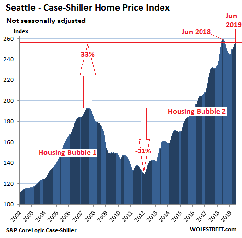 e9257 US Housing Case Shiller Seattle 2019 08 27 The Most Splendid Housing Bubbles in America, August Update: West Coast Markets “See the Dip”