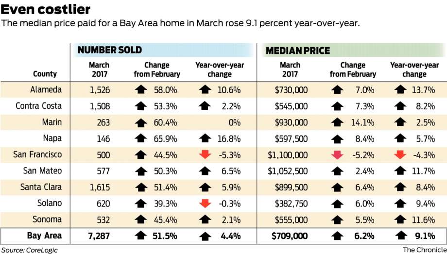 ec649 920x1240 Bay Area home sales and prices heat up in March