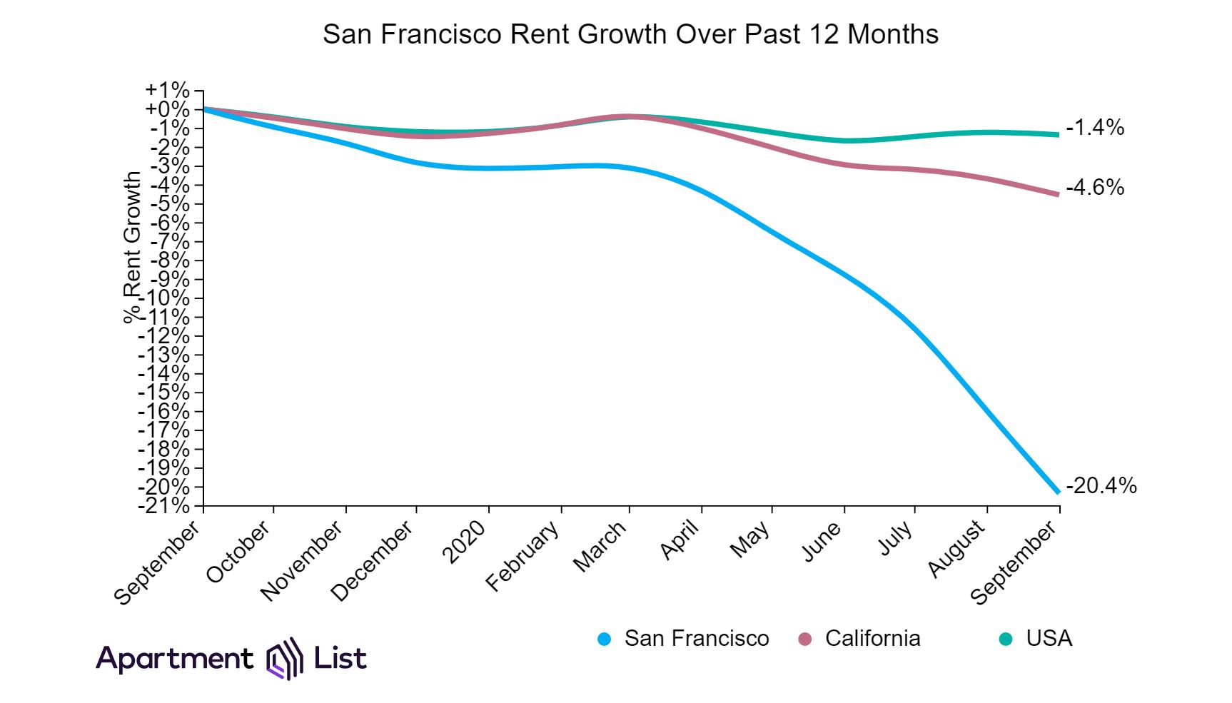 edc9a san francisco rentals apartmentlist.com graphic COVID Exodus: Home For Sale Listings Soar As Pandemic’s Economic Impact Grips San Francisco