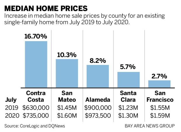 ee53d HOMES July 090120 01 Bay Area home prices climb on strong demand, low supply
