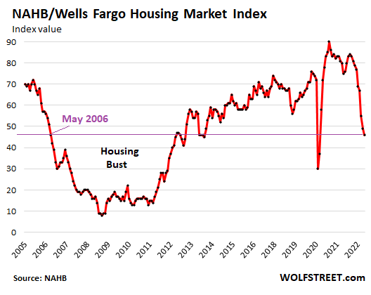 ef3a9 US NAHB homebuilder index 2022 09 19 overall  Housing Bubble Woes: Home Builders Cut Prices, Pile on Incentives, amid Plunging Traffic of Buyers, Spiking Cancellations, Holy Moly Mortgage Rates
