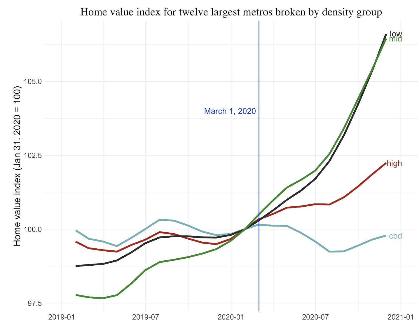 f25c7 bloom28janfig2 The doughnut effect of COVID 19 on cities | VOX, CEPR Policy Portal   voxeu.org