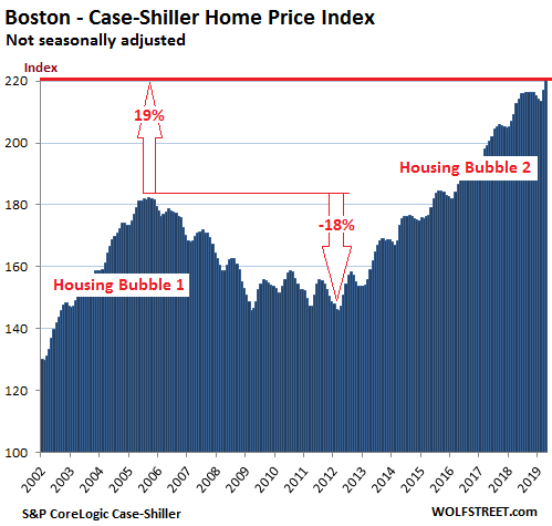 f4492 US Housing Case Shiller Boston 2019 06 25 The Most Splendid Housing Bubbles in America: First Year Over Year Drops Since Housing Bust 1