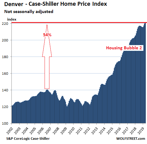 f4492 US Housing Case Shiller Denver 2019 06 25 The Most Splendid Housing Bubbles in America: First Year Over Year Drops Since Housing Bust 1