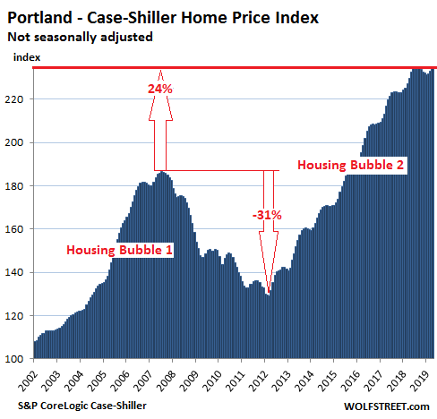f4492 US Housing Case Shiller Portland 2019 06 25 The Most Splendid Housing Bubbles in America: First Year Over Year Drops Since Housing Bust 1