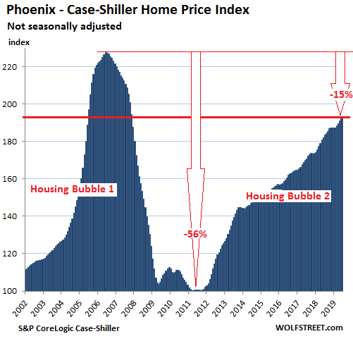 f59f8 US Housing Case Shiller Phoenix 2019 08 27 The Most Splendid Housing Bubbles in America, August Update: West Coast Markets “See the Dip”