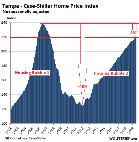 f59f8 US Housing Case Shiller Tampa 2019 08 27 The Most Splendid Housing Bubbles in America, August Update: West Coast Markets “See the Dip”