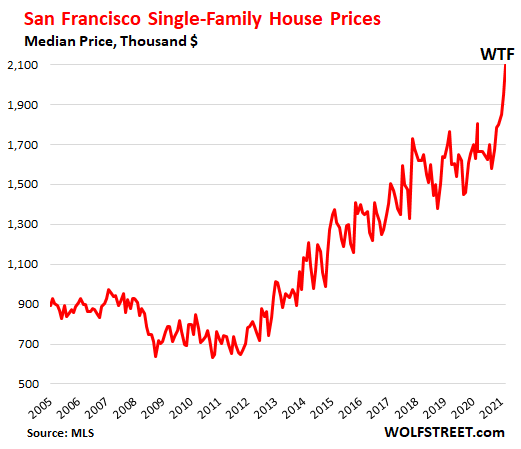 f6d10 US san Francisco housing 2021 07 10 house prices Housing Market Splits: San Francisco House Prices do Holy Moly Spike, Condo Prices Flat for 3 Years