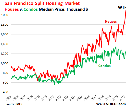 f6d10 US san Francisco housing 2021 07 10 house v condo prices  Housing Market Splits: San Francisco House Prices do Holy Moly Spike, Condo Prices Flat for 3 Years
