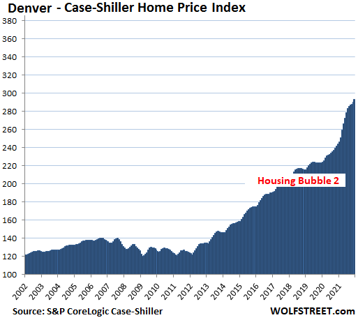 f7beb US Housing Case Shiller 2022 02 22 Denver The Most Splendid Housing Bubbles in America, Feb. Update: Raging Mania in Phoenix to Cooling Condos in San Francisco