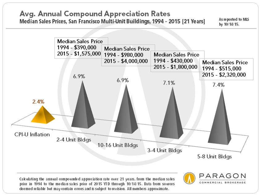 fb8ee a Despite rent control, S.F. apartment buildings prove solid investments