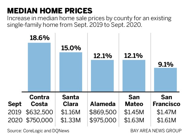 fc649 HOMES SEPT 110620 01 Bay Area home prices climb on strong demand, low supply
