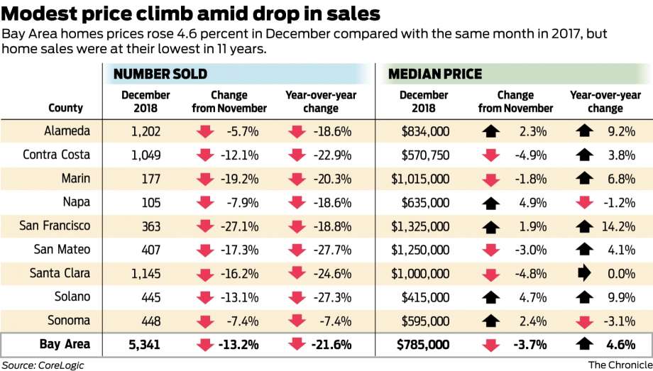 fd279 920x1240 Bay Area housing market cools, but it’s still nuts